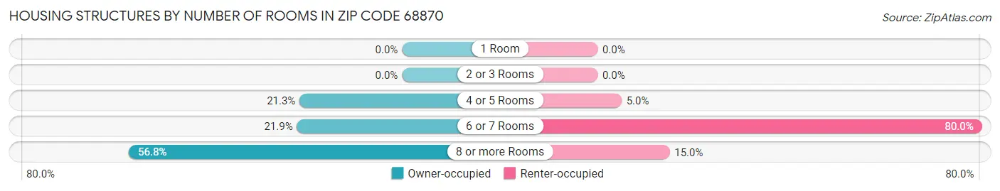 Housing Structures by Number of Rooms in Zip Code 68870