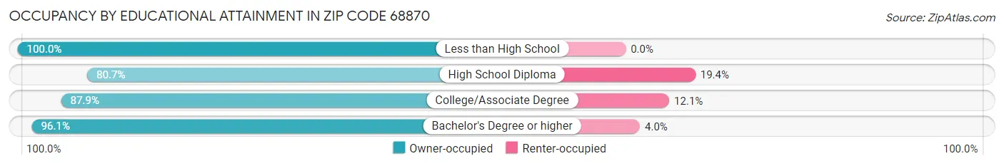 Occupancy by Educational Attainment in Zip Code 68870