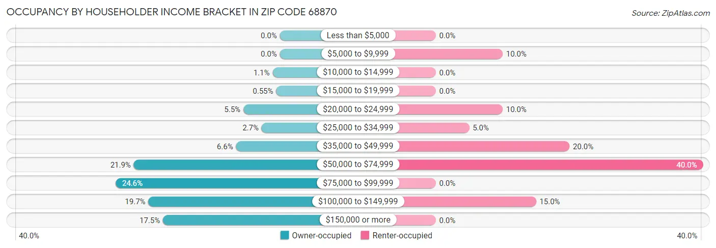 Occupancy by Householder Income Bracket in Zip Code 68870