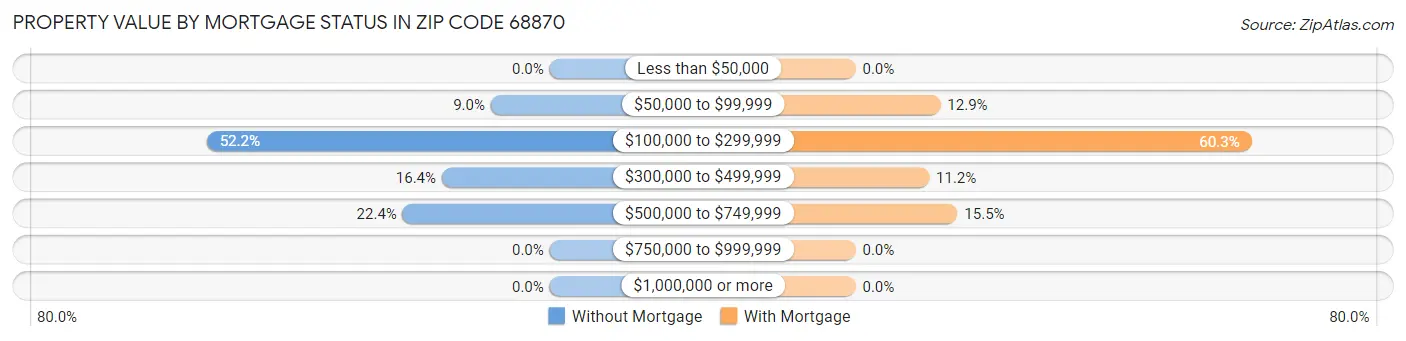Property Value by Mortgage Status in Zip Code 68870