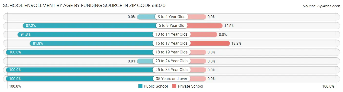 School Enrollment by Age by Funding Source in Zip Code 68870
