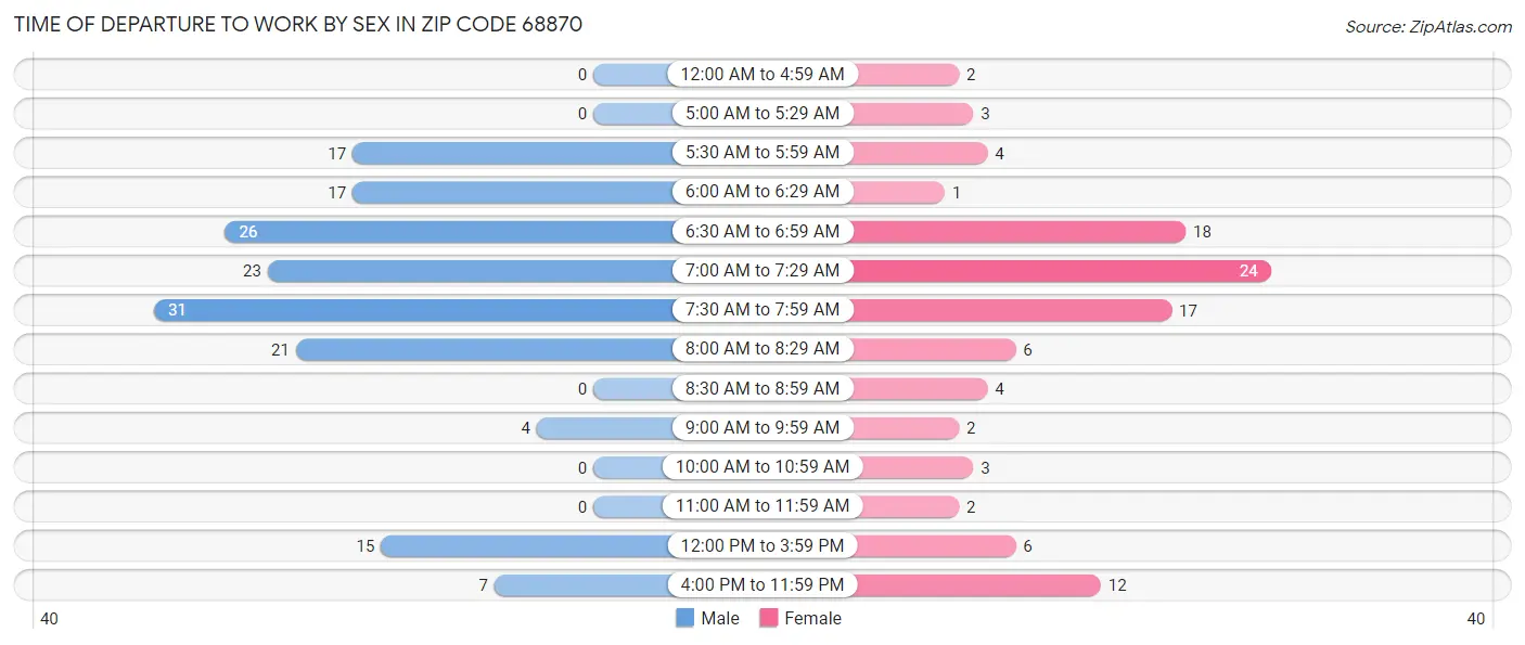 Time of Departure to Work by Sex in Zip Code 68870