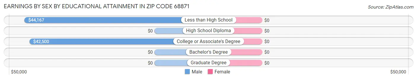 Earnings by Sex by Educational Attainment in Zip Code 68871