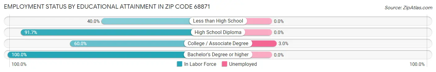 Employment Status by Educational Attainment in Zip Code 68871