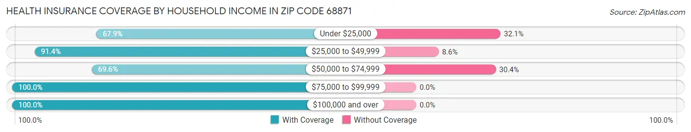 Health Insurance Coverage by Household Income in Zip Code 68871