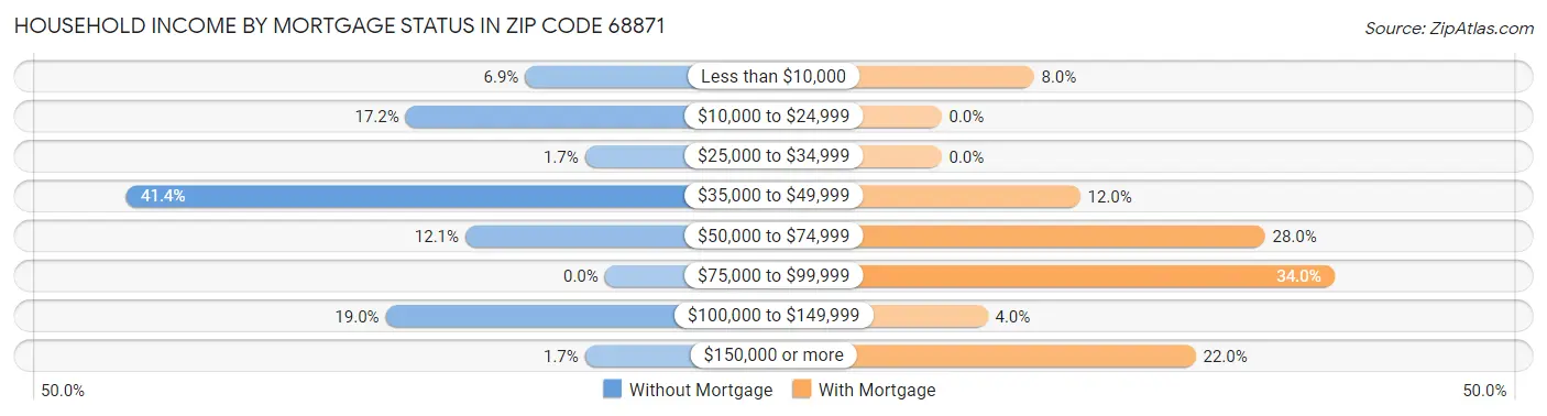 Household Income by Mortgage Status in Zip Code 68871