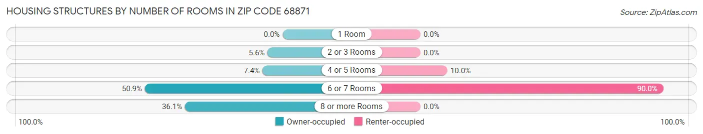 Housing Structures by Number of Rooms in Zip Code 68871
