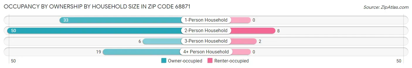 Occupancy by Ownership by Household Size in Zip Code 68871