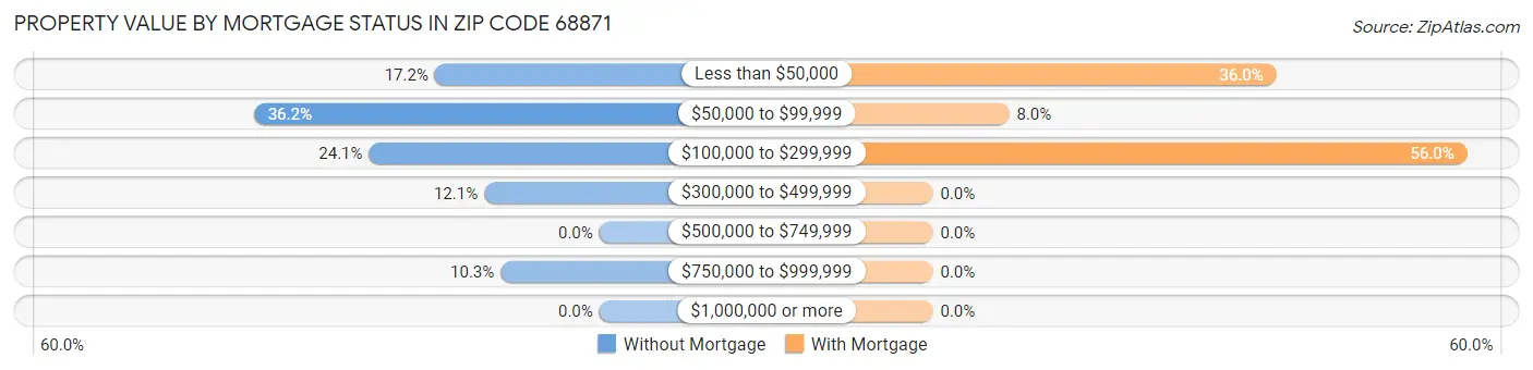 Property Value by Mortgage Status in Zip Code 68871