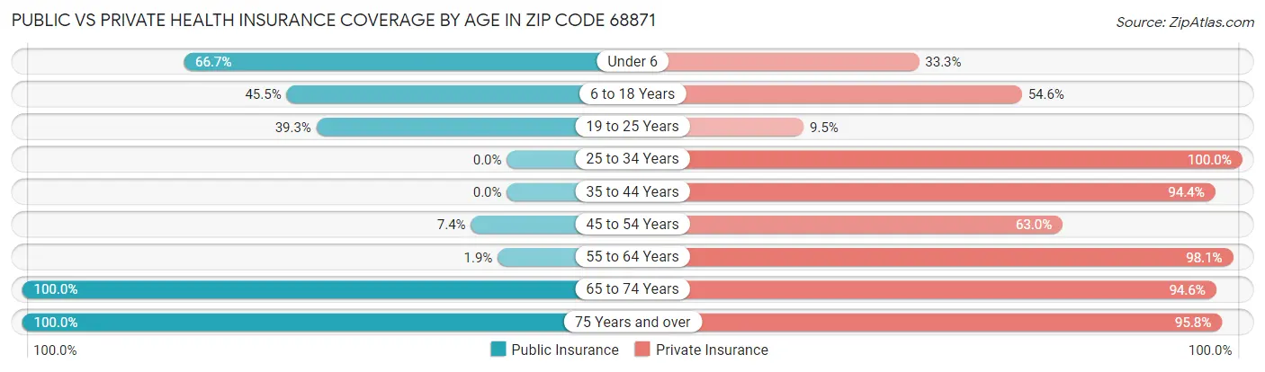 Public vs Private Health Insurance Coverage by Age in Zip Code 68871