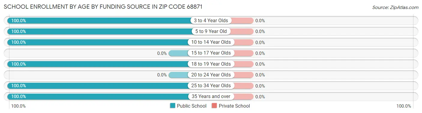 School Enrollment by Age by Funding Source in Zip Code 68871