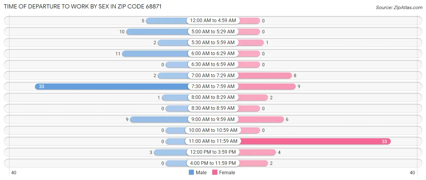 Time of Departure to Work by Sex in Zip Code 68871