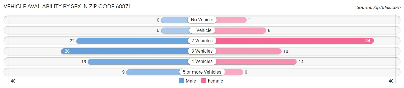 Vehicle Availability by Sex in Zip Code 68871