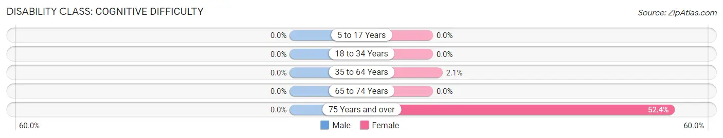 Disability in Zip Code 68872: <span>Cognitive Difficulty</span>