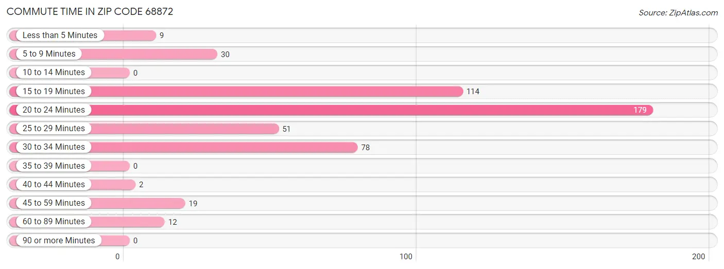 Commute Time in Zip Code 68872