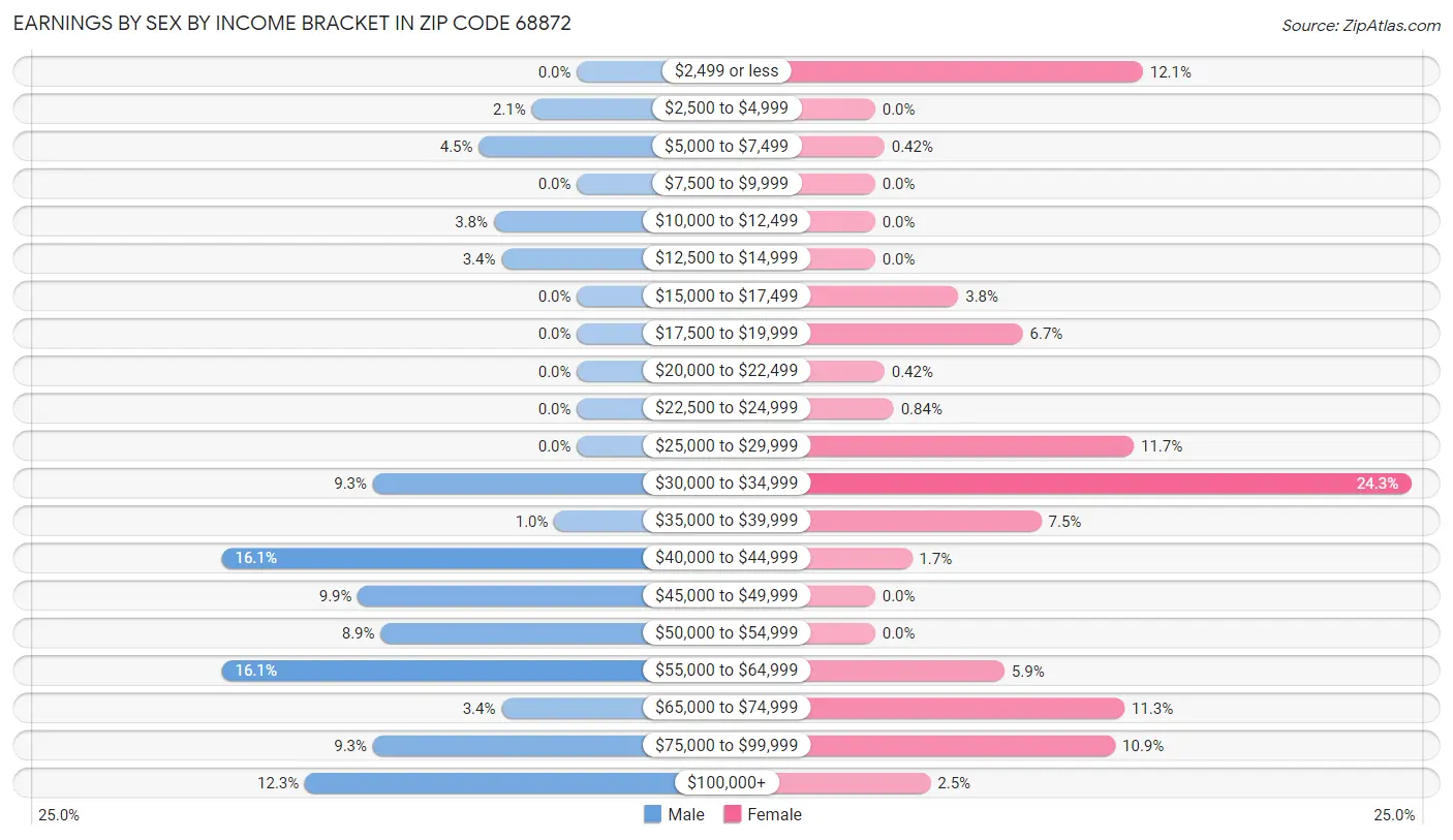 Earnings by Sex by Income Bracket in Zip Code 68872