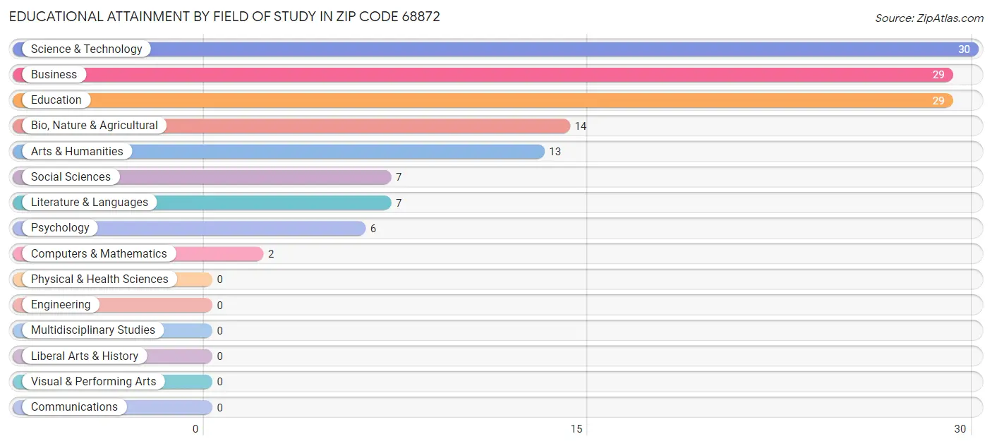 Educational Attainment by Field of Study in Zip Code 68872