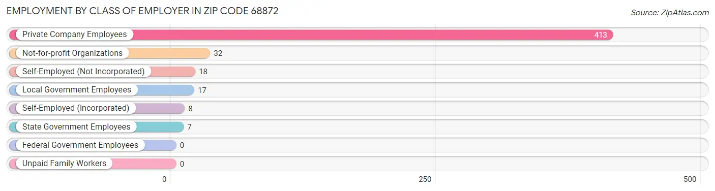 Employment by Class of Employer in Zip Code 68872