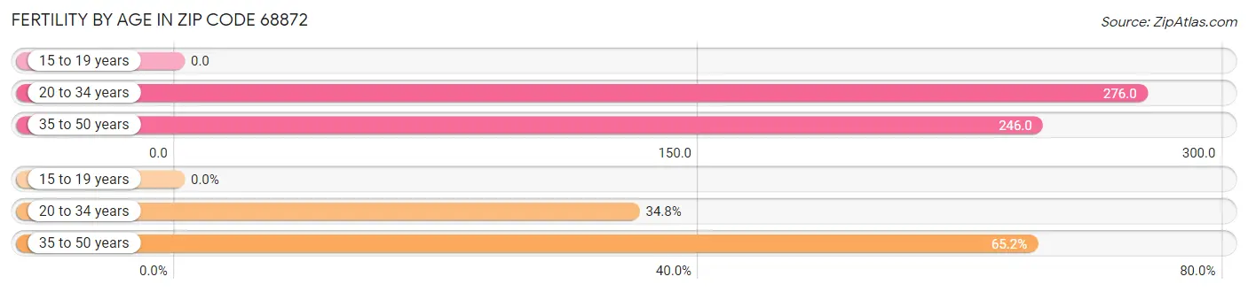 Female Fertility by Age in Zip Code 68872