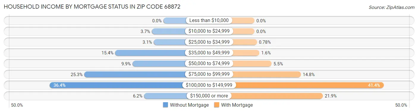 Household Income by Mortgage Status in Zip Code 68872