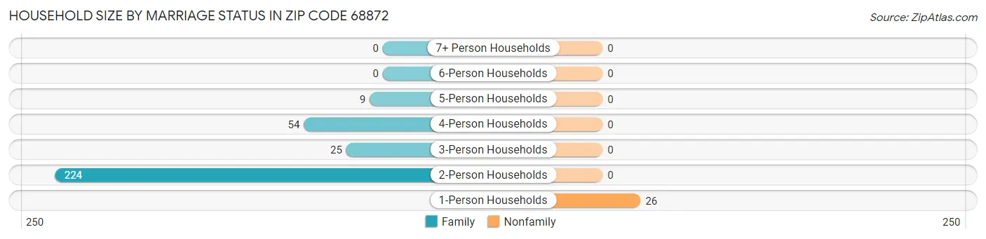 Household Size by Marriage Status in Zip Code 68872