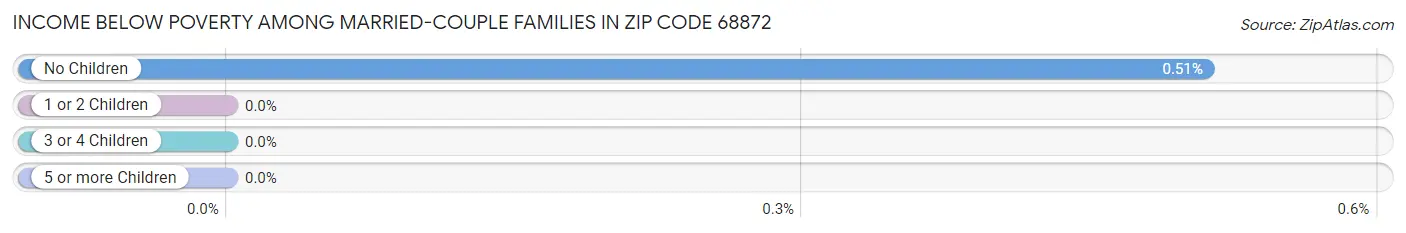 Income Below Poverty Among Married-Couple Families in Zip Code 68872