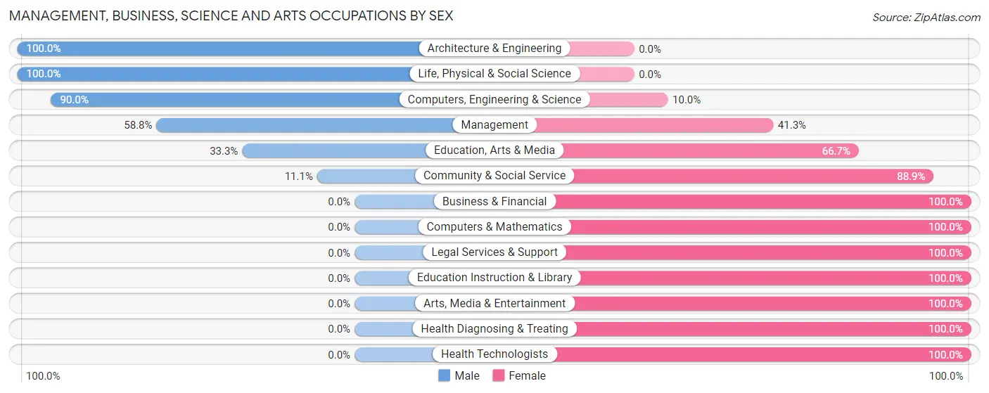 Management, Business, Science and Arts Occupations by Sex in Zip Code 68872