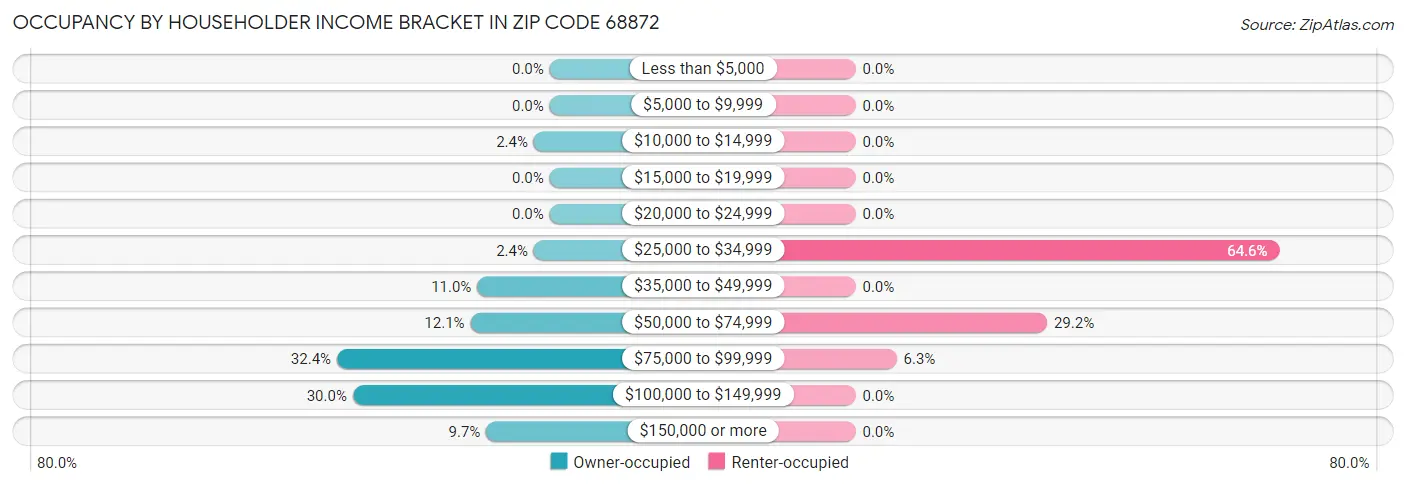 Occupancy by Householder Income Bracket in Zip Code 68872