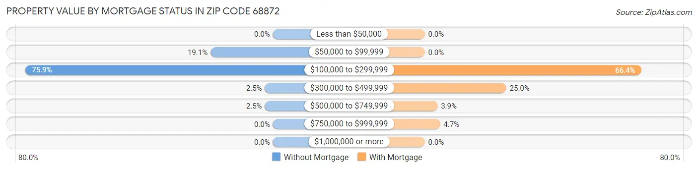 Property Value by Mortgage Status in Zip Code 68872