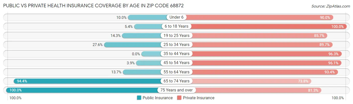 Public vs Private Health Insurance Coverage by Age in Zip Code 68872