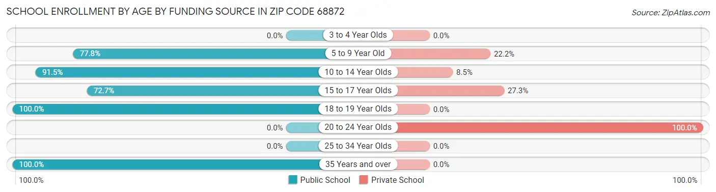 School Enrollment by Age by Funding Source in Zip Code 68872