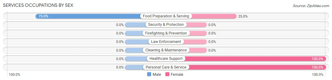 Services Occupations by Sex in Zip Code 68872