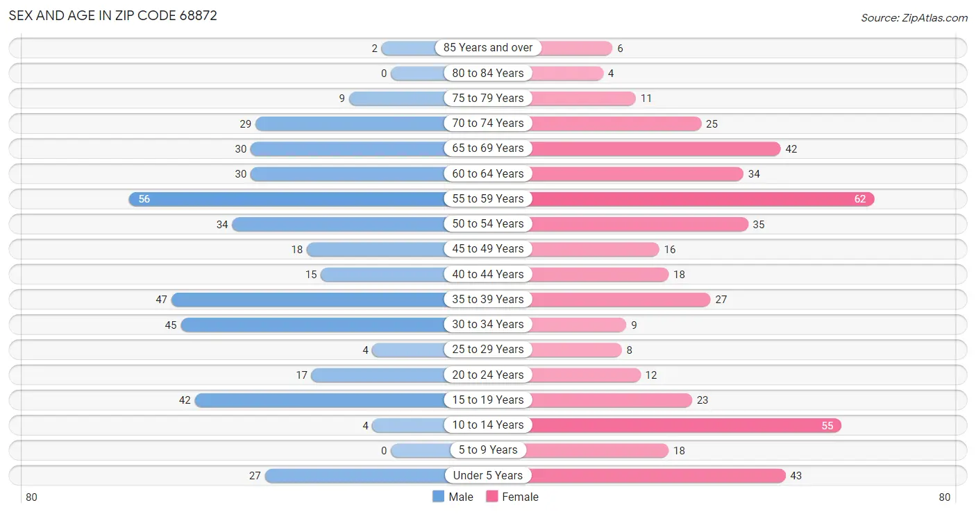 Sex and Age in Zip Code 68872