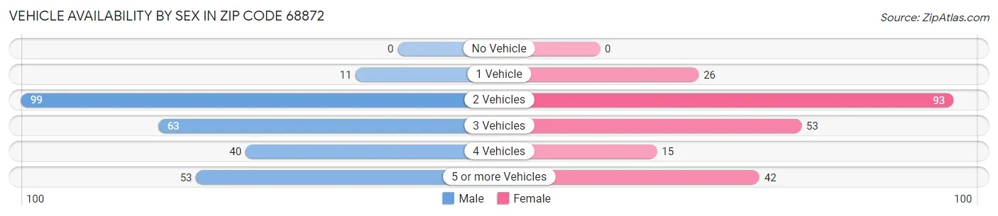 Vehicle Availability by Sex in Zip Code 68872