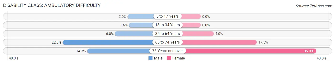 Disability in Zip Code 68873: <span>Ambulatory Difficulty</span>