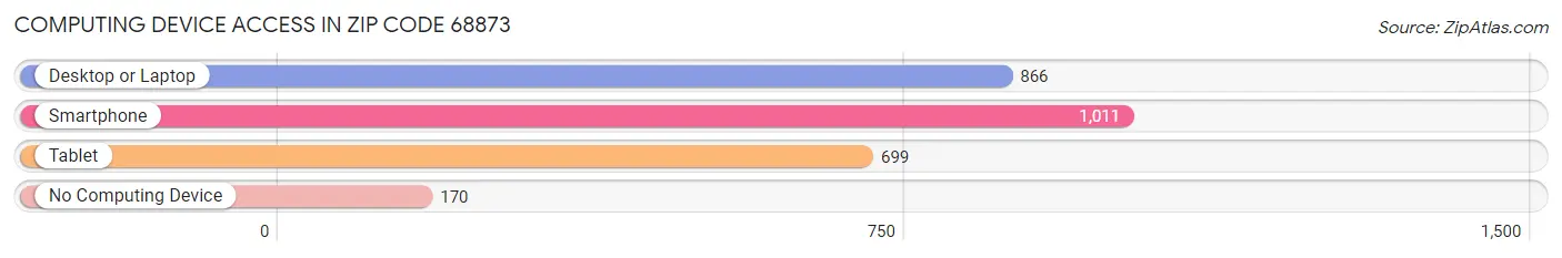 Computing Device Access in Zip Code 68873