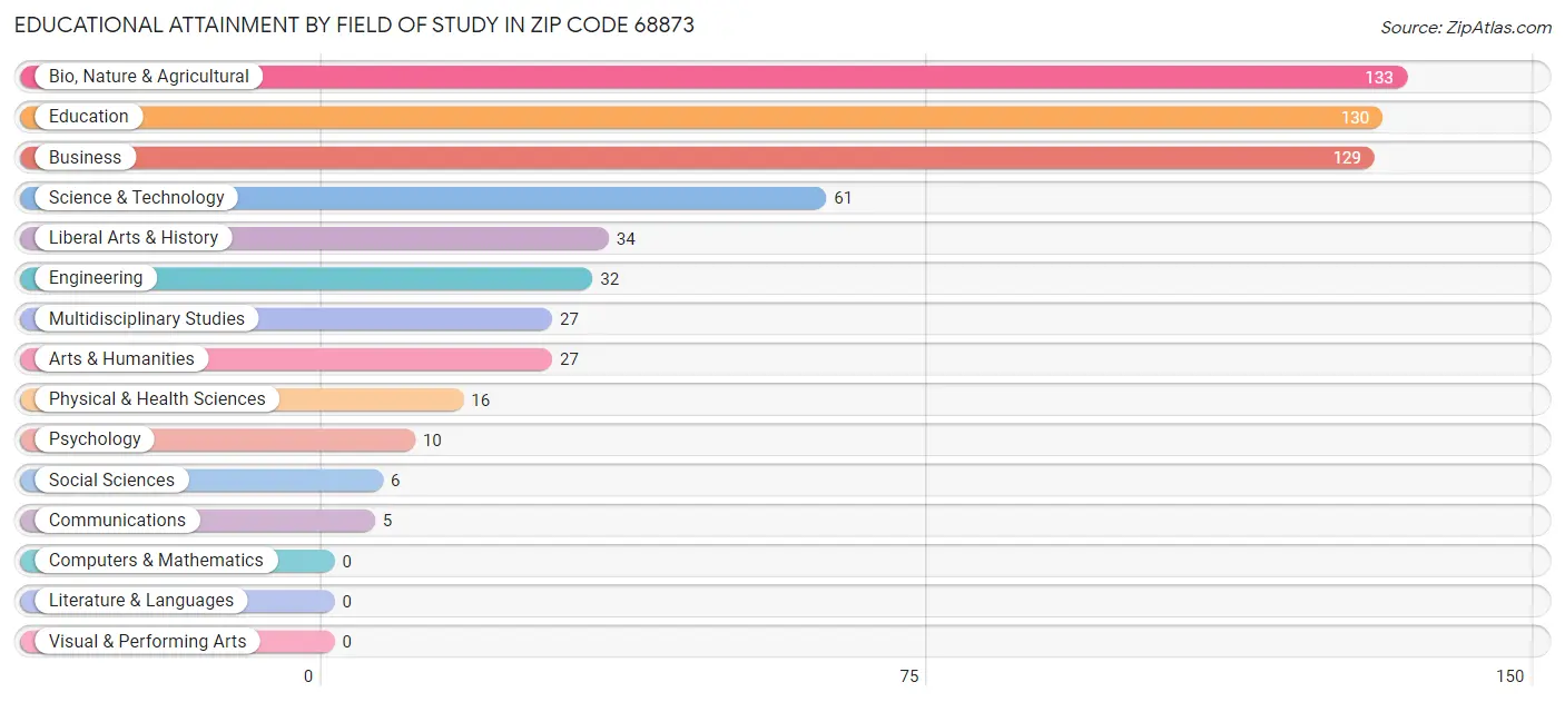 Educational Attainment by Field of Study in Zip Code 68873