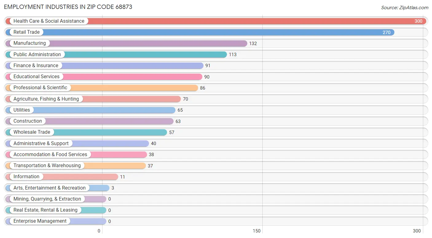 Employment Industries in Zip Code 68873