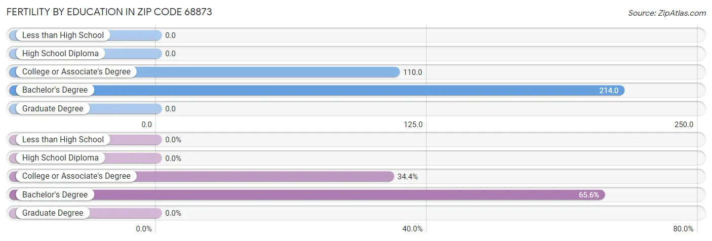 Female Fertility by Education Attainment in Zip Code 68873