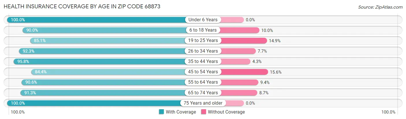 Health Insurance Coverage by Age in Zip Code 68873