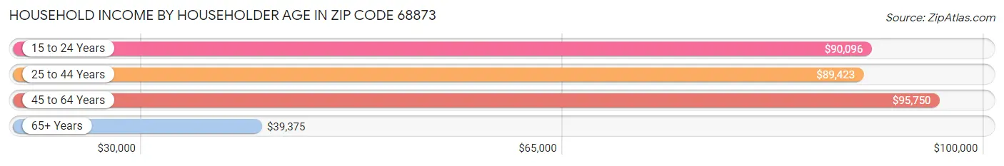 Household Income by Householder Age in Zip Code 68873