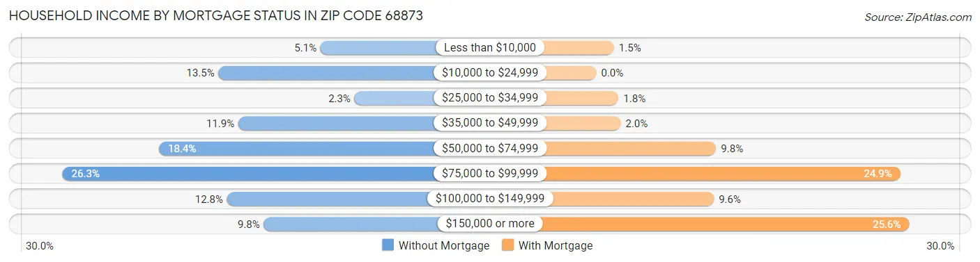 Household Income by Mortgage Status in Zip Code 68873