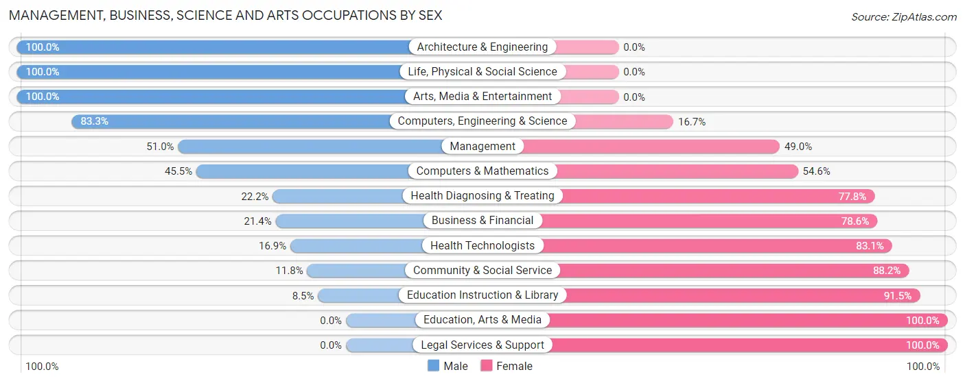 Management, Business, Science and Arts Occupations by Sex in Zip Code 68873