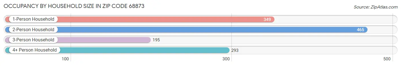 Occupancy by Household Size in Zip Code 68873