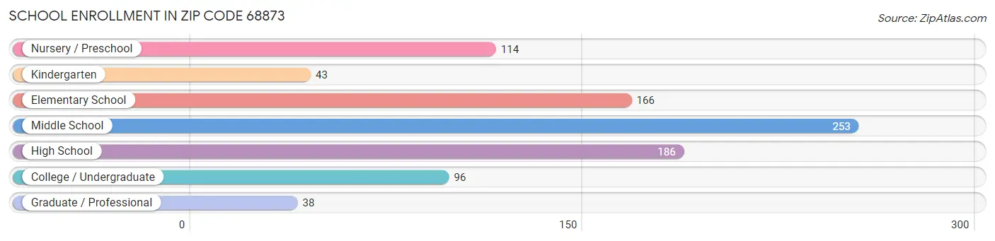 School Enrollment in Zip Code 68873