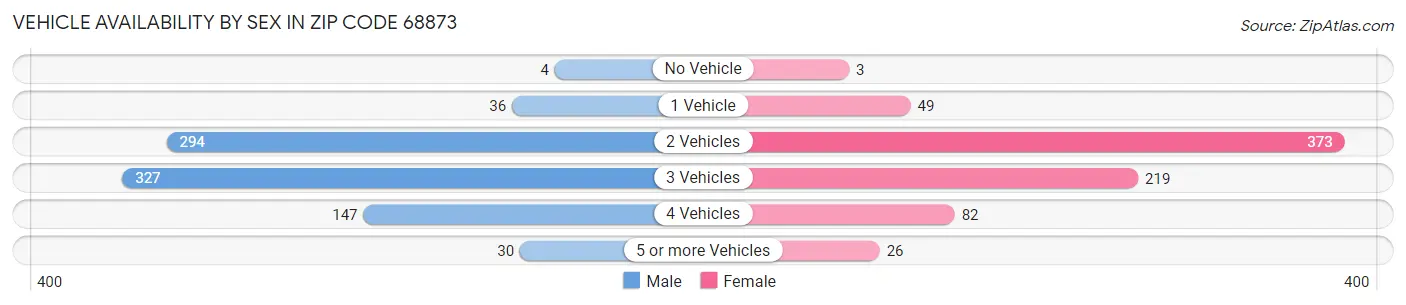 Vehicle Availability by Sex in Zip Code 68873