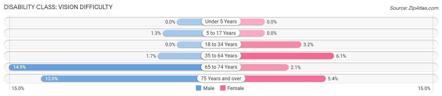 Disability in Zip Code 68873: <span>Vision Difficulty</span>