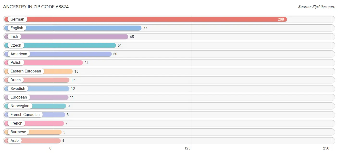 Ancestry in Zip Code 68874