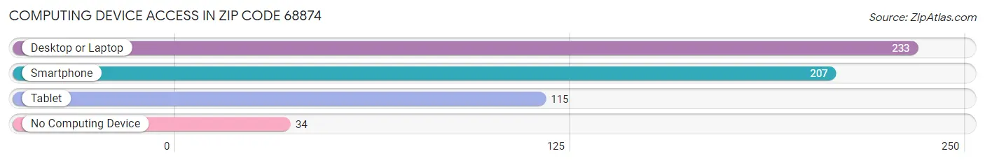 Computing Device Access in Zip Code 68874
