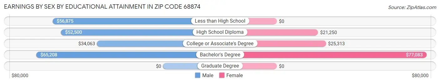 Earnings by Sex by Educational Attainment in Zip Code 68874